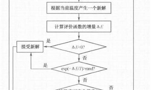 模拟退火算法 源码